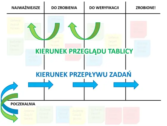 Tablica Scrum - jak ją ustawić, by naprawdę pomagała?