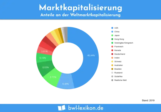 Marktkapitalisierung verstehen – Dein Guide für Aktien & Krypto