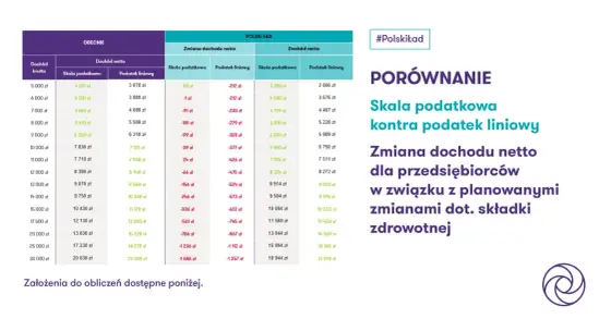 Podatek liniowy - Kiedy się opłaca i jak go wybrać?