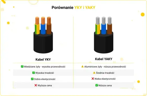 Kabel YAKY - jak dobrać i układać? Uniknij kosztownych błędów