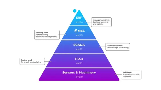 Rodzaje systemów informatycznych w firmie - ERP, CRM, MES i WMS