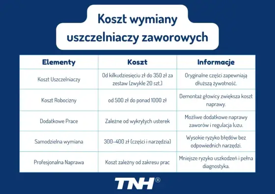 Uszczelnienia zaworowe - objawy, koszt i kiedy to nie one?