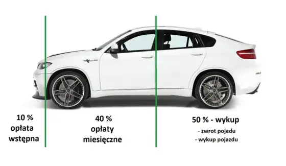 Co można wziąć w leasing? Nie tylko auta! Sprawdź!