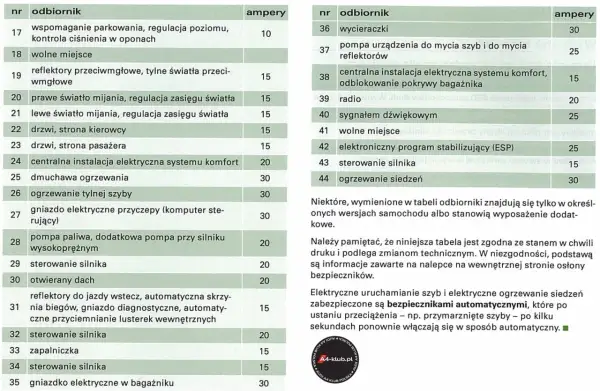 Tabela bezpieczników Audi A4 B5: sterowanie silnika, ogrzewanie siedzeń, wycieraczki, światła.