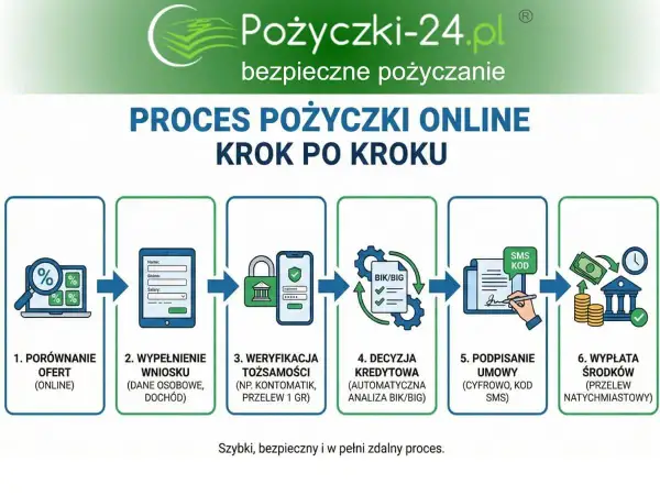 Proces pożyczki online: porównanie ofert, wypełnienie wniosku, weryfikacja tożsamości, decyzja kredytowa, podpisanie umowy i wypłata środków. Wierzytelność uzyskana zdalnie.