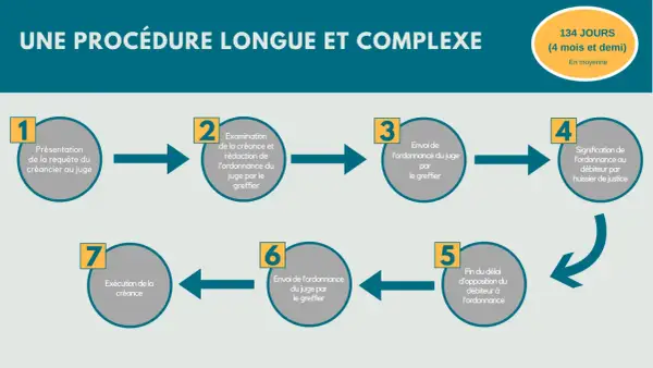 Procédure de recouvrement : présentation requête, examen créance, envoi ordonnance, signification par huissier, fin délai opposition, exécution.