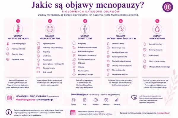 Objawy perimenopauzy: uderzenia gorąca, mgła mózgowa, suchość skóry, pochwy i problemy z cerą. Wiele z nich pojawia się już w tym okresie.