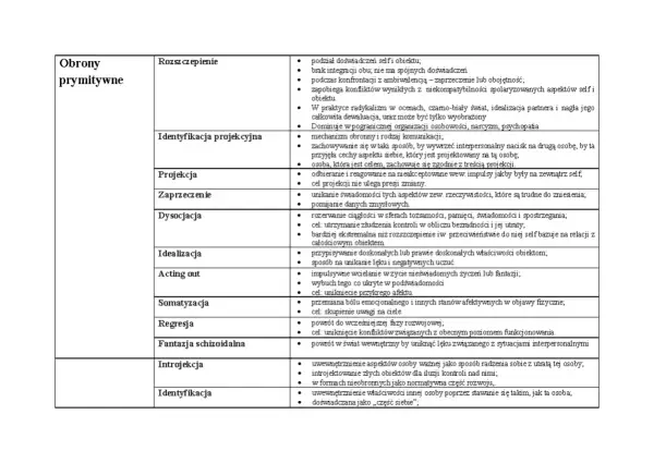 Osobowość histrioniczna: mechanizmy obronne takie jak rozszczepienie, projekcja, idealizacja.
