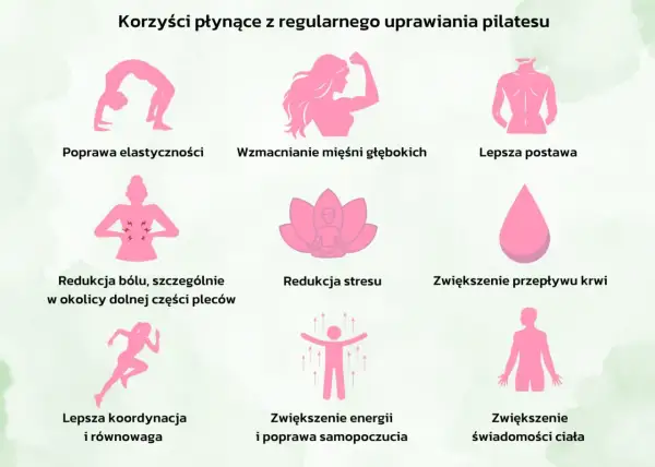 Pilates poprawia elastyczność, wzmacnia mięśnie, redukuje stres i ból. Czy pilates odchudza? Choć nie jest to główny cel, ćwiczenia te wspierają metabolizm i świadomość ciała.