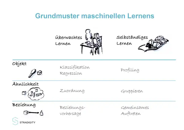 Übersicht über verschiedene machine learning arten: überwachtes Lernen (Klassifikation, Regression) und selbstständiges Lernen (Clustering, Profiling).