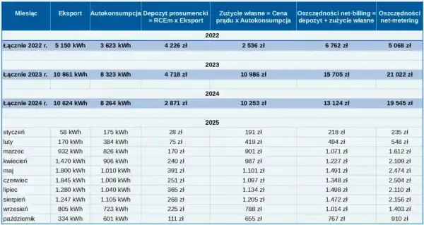 PGE Net-billing: Jak rozliczyć fotowoltaikę? RCEm, RCEg, depozyt