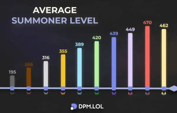 Jak dobrze grać w LoL? Mikro, makro i awans w rankingu!
