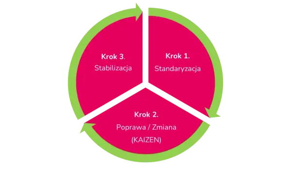 Diagram kołowy przedstawiający 3 kroki: Standaryzacja, Poprawa/Zmiana (Kaizen), Stabilizacja.