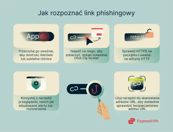 Grafika pokazuje, jak rozpoznać link phishingowy. Wskazówki obejmują sprawdzanie literówek, najazd na link, weryfikację HTTPS i używanie narzędzi do skanowania adresów URL.