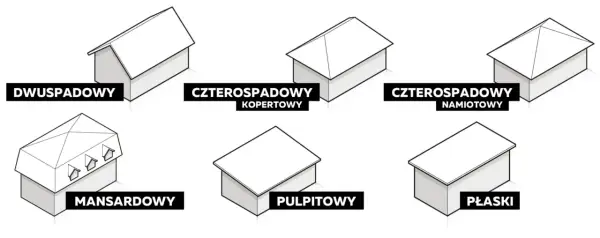 Ilustracje różnych typów dachów: dwuspadowy, czterospadowy kopertowy i namiotowy, mansardowy, pulpitowy, płaski. Pokazują jaki kąt dachu dwuspadowego.