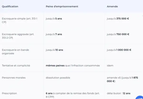 Tableau détaillant les peines encourues pour escroquerie : simple (5 ans), aggravée (7 ans), en bande organisée (10 ans).