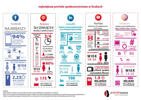 Największe social media w liczbach: Facebook, Pinterest, LinkedIn, YouTube, Instagram. Sprawdź, jakie są social media i ich użytkownicy.