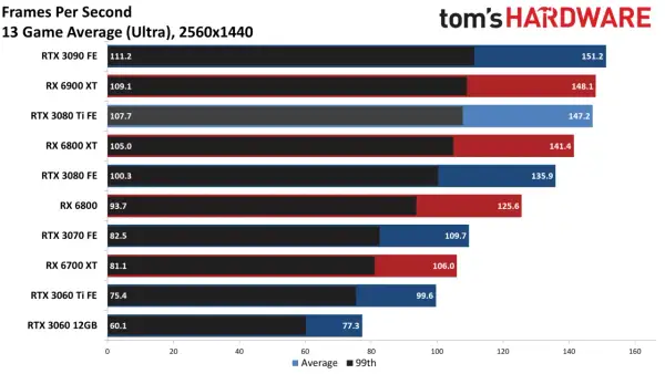 Vergleich: RTX 3080 vs 3080 Ti in 13 Spielen (Ultra, 2560x1440). Die 3080 Ti liegt leicht vorn.