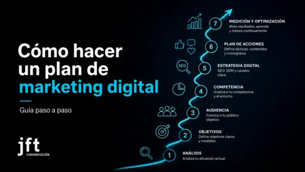 Guía paso a paso para crear un plan de marketing digital, detallando análisis, objetivos, audiencia, competencia, estrategia, acciones y optimización.