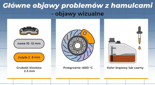 Płyn hamulcowy kolor brązowy lub czarny, zużyte klocki hamulcowe, przegrzane tarcze.