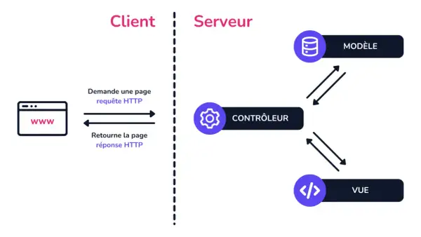 Schéma du pattern MVC en PHP : le contrôleur interagit avec le modèle et la vue pour traiter les requêtes HTTP du client.