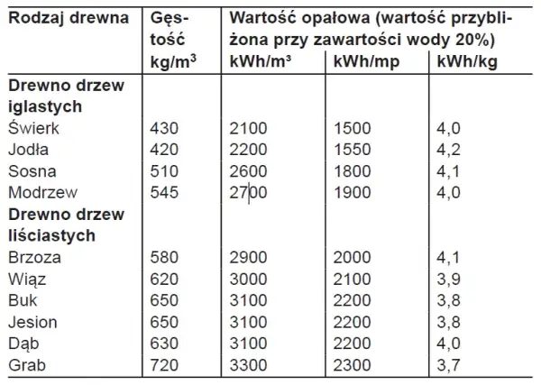 1m3 drewna ile to kg - Przeliczamy wagę drewna