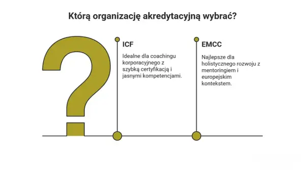 Wybór organizacji akredytacyjnej: ICF dla coachingu korporacyjnego, EMCC dla rozwoju holistycznego.