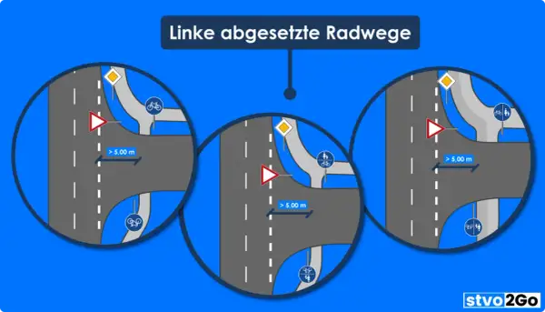 Drei Szenarien zeigen einen abgesetzten Radweg mit Schildern. Ein Radwegschild ist deutlich erkennbar.