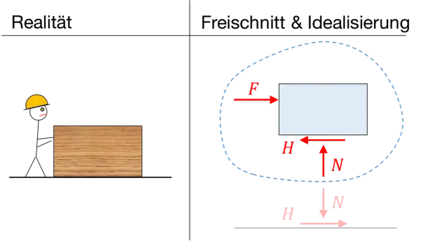 Kräfte auf einen Block: F (horizontal), N (vertikal) und H (Reibungskraft). Die reibungskraft formel wird hier illustriert.