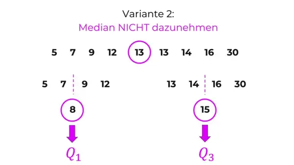 So lernen Sie, ein Boxplot zu interpretieren: Die Datenreihe 5, 7, 9, 12, 13, 13, 14, 16, 30 wird verwendet, um Q1 (8) und Q3 (15) zu berechnen.