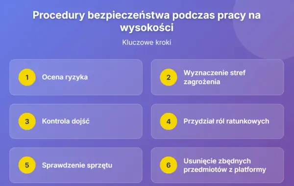 Kluczowe kroki w procedurach bezpieczeństwa pracy na wysokości: ocena ryzyka, wyznaczenie stref zagrożenia, kontrola dojść, przydział ról ratunkowych, sprawdzenie sprzętu, usunięcie zbędnych przedmiotów. Zapobiega to upadkowi z wysokości.