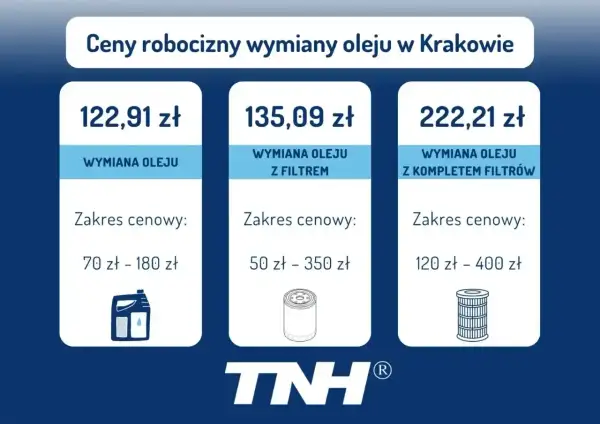 Tabela z cenami robocizny wymiany oleju w Krakowie. Wymiana oleju kosztuje 122,91 zł, z filtrem 135,09 zł, a z kompletem filtrów 222,21 zł.