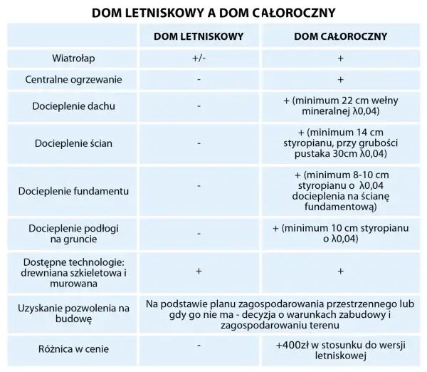 Dom letniskowy czy całoroczny? Wybierz mądrze! Porównanie kosztów i prawa