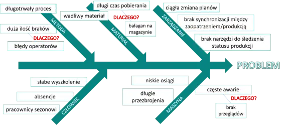 Diagram Ishikawy przykład: Metoda, Materiał, Zarządzanie, Człowiek i Maszyna jako przyczyny problemu.
