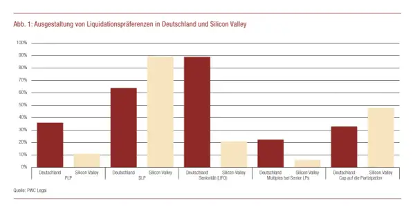 Balkendiagramm zeigt Unterschiede bei Liquidationspräferenzen von venture capital fonds in Deutschland und Silicon Valley.