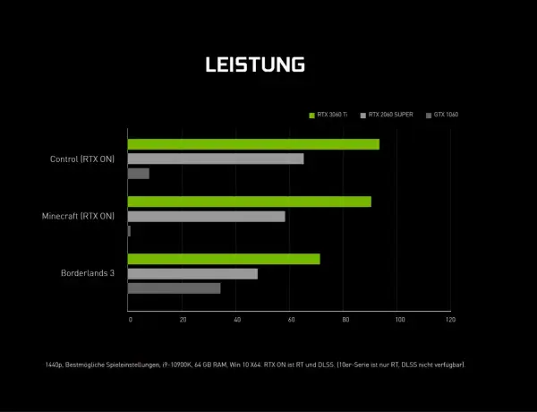 Leistungsvergleich: RTX 3060 Ti vs. RTX 2060 SUPER und GTX 1060 in Spielen. Die 3060 Ti ist klar überlegen.