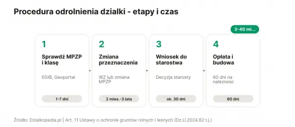 Procedura odrolnienia działki: sprawdź MPZP, zmień przeznaczenie, złóż wniosek do starostwa, opłać i buduj. Jak odrolnić działkę?