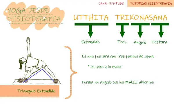 Una mujer en la postura de Utthita Trikonasana, con explicaciones sobre "Triángulo Extendido", "Tres", "Ángulo" y "Postura".