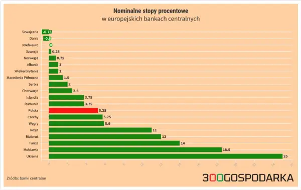 Wykres pokazuje nominalne stopy procentowe w europejskich bankach centralnych. Polska ma stopę 5.25%, podczas gdy inne kraje, jak Szwajcaria czy Dania, mają obniżenie stóp procentowych.