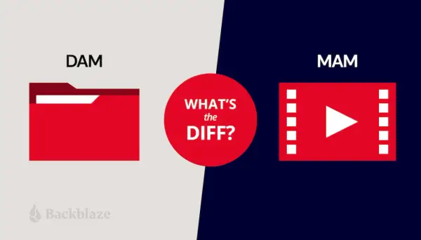 DAM vs. MAM: A red folder represents DAM, while a film strip with a play button signifies MAM. The image asks, "What's the diff?