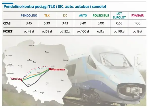 Porównanie: pendolino co to za szybki pociąg? Czas i koszt podróży z Wrocławia do Warszawy różnymi środkami transportu.
