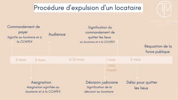 Chronologie de la procédure d'expulsion suite à un loyer impayé : commandement de payer, audience, décision judiciaire, réquisition de la force publique.