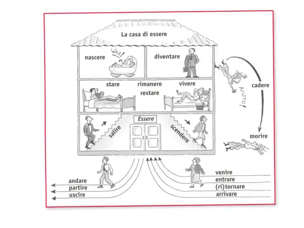 Il diagramma ilustruje odmiana być po włosku: od narodzin, przez życie, aż po upadek i śmierć.