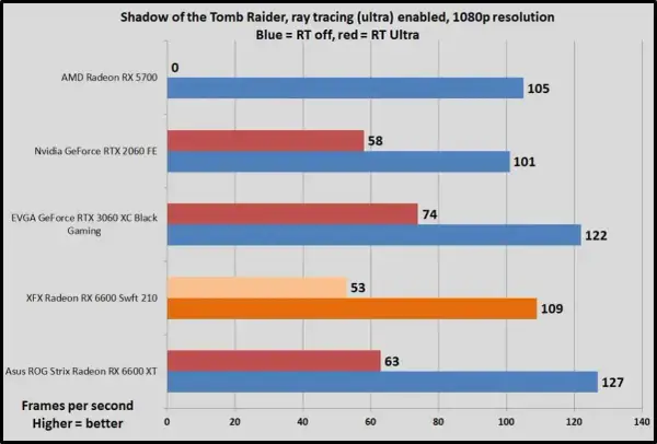 Wykres porównuje wydajność kart graficznych w grze Shadow of the Tomb Raider. Widać, że RX 6600 vs RTX 3060 oferują zbliżone wyniki, z lekką przewagą RX 6600 XT.