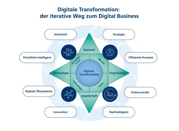 Das Diagramm zeigt die digitale Transformation als iterativen Weg zum Digital Business, mit Schlüsselbereichen wie Technologie, Mensch und Organisation.