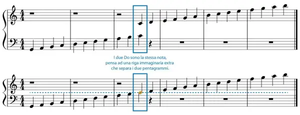 Spartito musicale con note di basso. Due pentagrammi mostrano una scala ascendente, con un Do evidenziato.