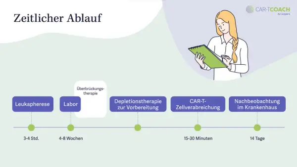 Zeitlicher Ablauf der CAR-T-Zelltherapie in Deutschland: Von der Leukapherese über Laborarbeiten und Vorbereitung bis zur Verabreichung und Nachbeobachtung.