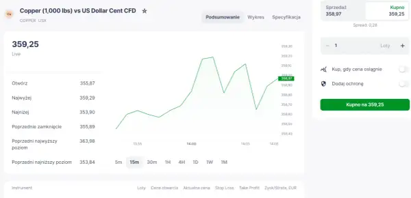 Wykres pokazuje zmienne ceny miedzi na giełdzie, z aktualną ceną kupna 359,25.