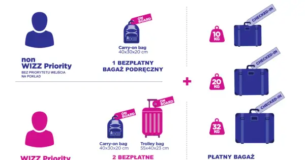 Wizzair bagaż podręczny: bez priorytetu 1 szt., z priorytetem 2 szt. (w tym walizka). Dodatkowo płatne walizki rejestrowane.