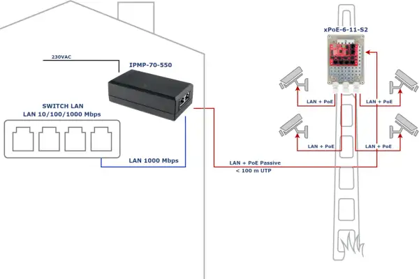 Schemat instalacji monitoringu: switch LAN łączy się z zasilaczem IPMP-70-550, który zasila moduł xPoE-6-11-S2, zasilający kamery przez LAN + PoE.